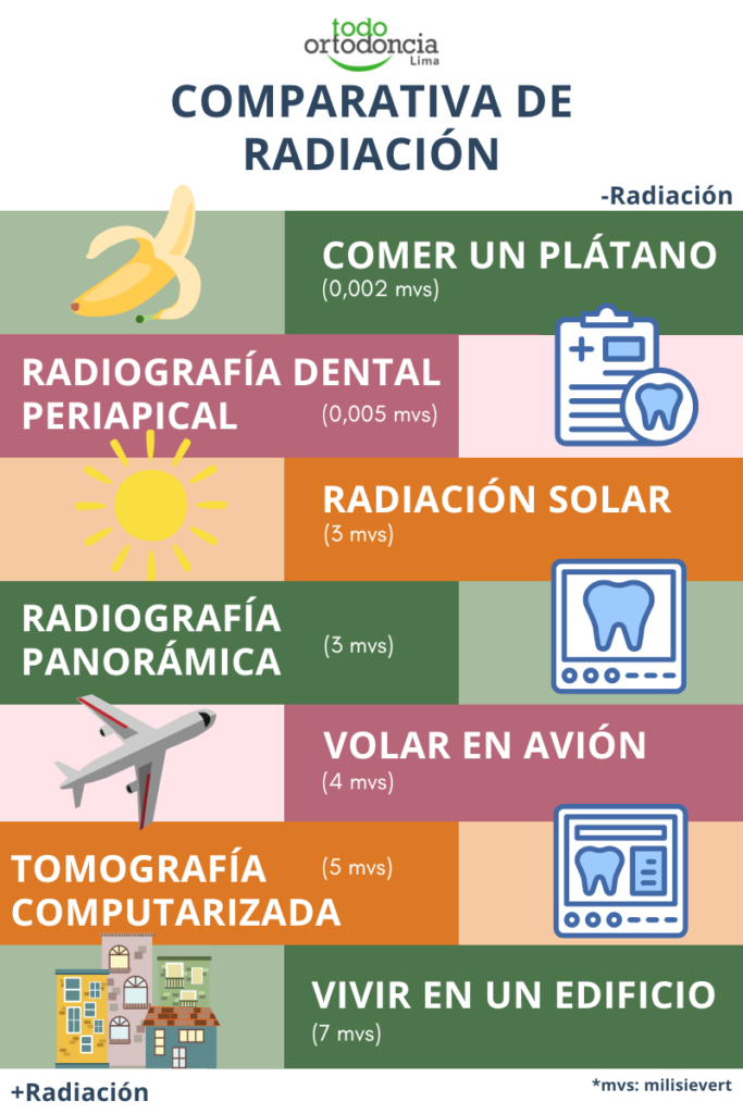 Tabla comparativa de radiación 